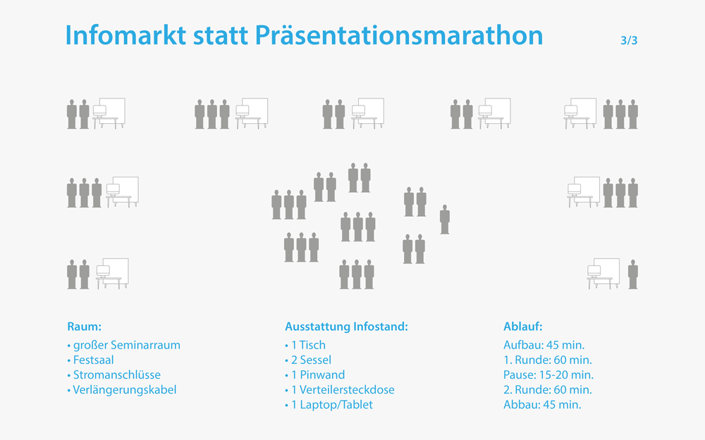 Infografik zur didaktischen Methode Infomarkt