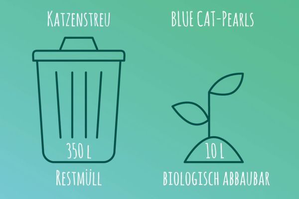 Infografik: 350 Liter weniger Restmüll pro Jahr.