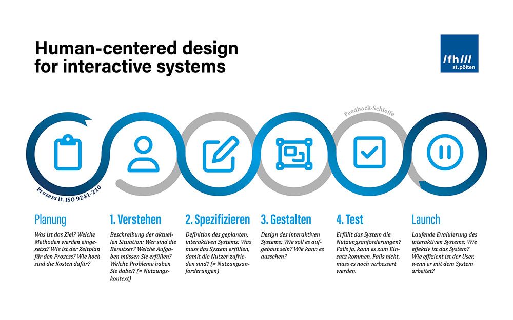 Infografik mit dem Ablauf eines UX-Prozesse lt. ISO 9241-210